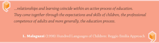 Quote text Malaguzzi (1998) relationships and learning coincide within an active process of education. They come together through the expectations and skills of children, the professional competence of adults and more generally, the education process.